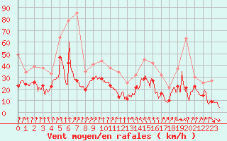 Courbe de la force du vent pour Cap Sagro (2B)