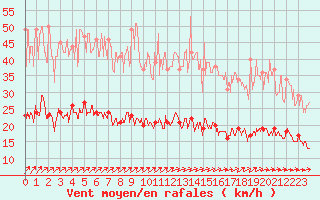 Courbe de la force du vent pour Vannes-Meucon (56)