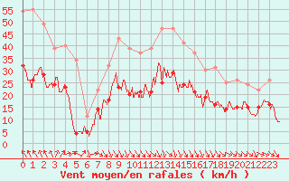 Courbe de la force du vent pour Avignon (84)