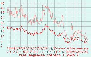 Courbe de la force du vent pour Vannes-Sn (56)