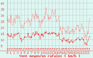 Courbe de la force du vent pour Chartres (28)