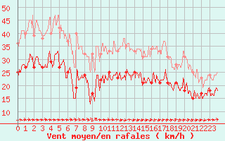 Courbe de la force du vent pour Ile de Batz (29)