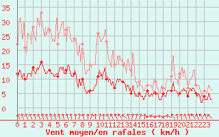 Courbe de la force du vent pour Varennes-Saint-Sauveur (71)