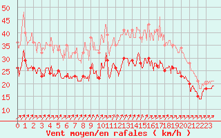 Courbe de la force du vent pour Ouessant (29)