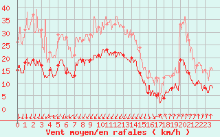 Courbe de la force du vent pour Montlimar (26)