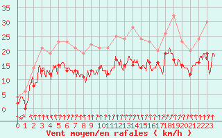 Courbe de la force du vent pour Dijon / Longvic (21)