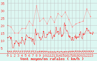 Courbe de la force du vent pour Le Havre - Octeville (76)