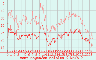 Courbe de la force du vent pour Saint-Vaast-la-Hougue (50)