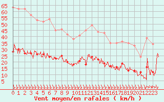 Courbe de la force du vent pour Cherbourg (50)