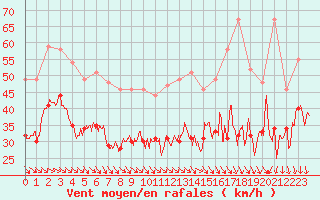 Courbe de la force du vent pour Cap Gris-Nez (62)