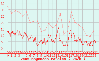 Courbe de la force du vent pour Aix-en-Provence (13)