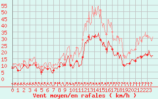 Courbe de la force du vent pour Lons-le-Saunier (39)