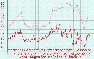 Courbe de la force du vent pour Toussus-le-Noble (78)