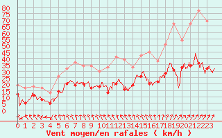 Courbe de la force du vent pour Bergerac (24)