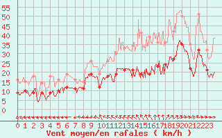 Courbe de la force du vent pour Melun (77)