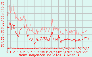 Courbe de la force du vent pour Ile de Groix (56)