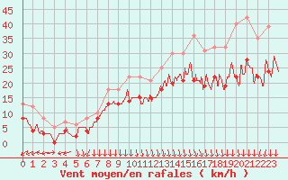 Courbe de la force du vent pour Valence (26)