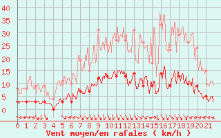 Courbe de la force du vent pour Courdimanche (91)