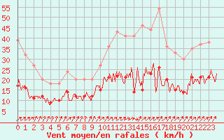 Courbe de la force du vent pour Nevers (58)