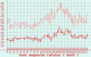 Courbe de la force du vent pour Oppde - crtes du Petit Lubron (84)