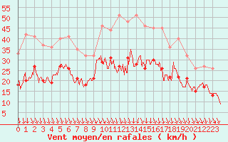 Courbe de la force du vent pour Lyon - Bron (69)