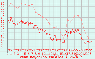 Courbe de la force du vent pour Chargey-les-Gray (70)