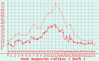 Courbe de la force du vent pour Poitiers (86)