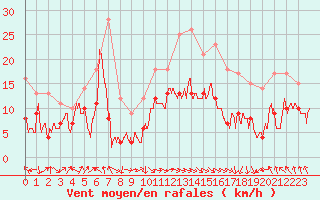 Courbe de la force du vent pour Ile Rousse (2B)