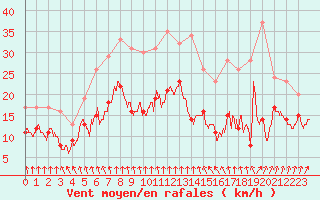 Courbe de la force du vent pour Cherbourg (50)