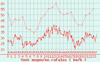 Courbe de la force du vent pour Melun (77)