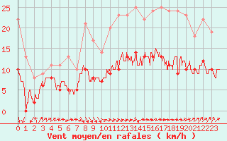 Courbe de la force du vent pour Ploumanac