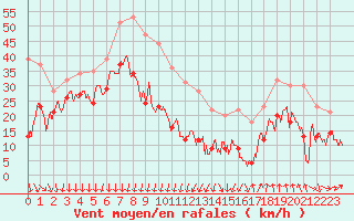 Courbe de la force du vent pour Mont-Aigoual (30)