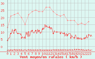 Courbe de la force du vent pour Ste (34)