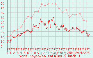 Courbe de la force du vent pour Ile d