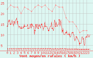 Courbe de la force du vent pour Blois (41)