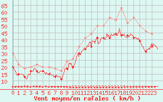 Courbe de la force du vent pour Brignogan (29)