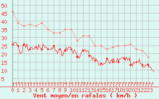 Courbe de la force du vent pour Cap de la Hague (50)