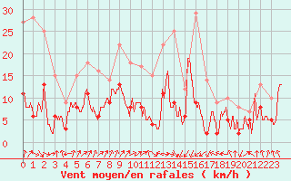 Courbe de la force du vent pour Saint-Etienne (42)