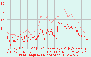 Courbe de la force du vent pour Saint-Brieuc (22)