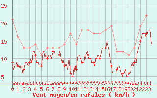 Courbe de la force du vent pour Le Talut - Belle-Ile (56)