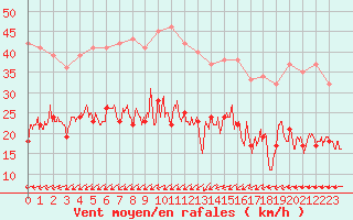 Courbe de la force du vent pour Quimper (29)