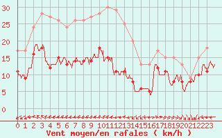 Courbe de la force du vent pour Pointe de Chassiron (17)