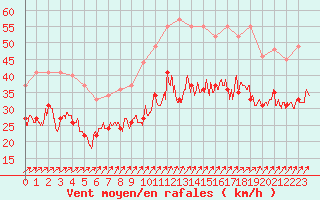 Courbe de la force du vent pour Orlans (45)