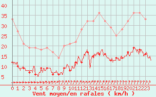 Courbe de la force du vent pour Vannes-Sn (56)