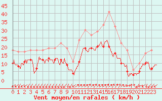Courbe de la force du vent pour Ajaccio - Campo dell