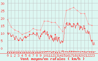 Courbe de la force du vent pour Quimper (29)