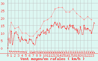 Courbe de la force du vent pour Toussus-le-Noble (78)