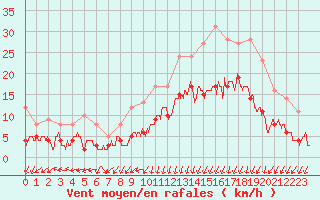 Courbe de la force du vent pour Lannion (22)