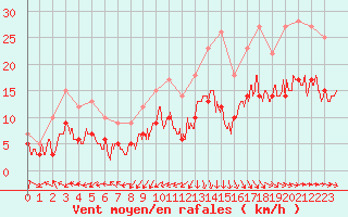 Courbe de la force du vent pour Biarritz (64)