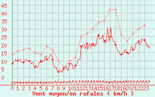 Courbe de la force du vent pour Blois (41)